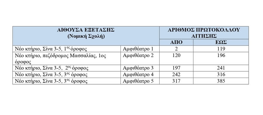 Πίνακας υποψηφίων δικηγόρων με βάση τον αριθμό πρωτοκόλλου της αίτησης του υποψηφίου ανά αίθουσα εξέτασης