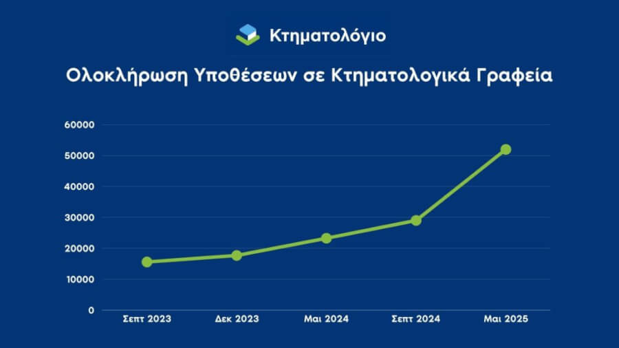 Ρεκόρ παραγωγικότητας στο Ελληνικό Κτηματολόγιο – Σε μια εβδομάδα ολοκληρώθηκαν 15.744 υποθέσεις