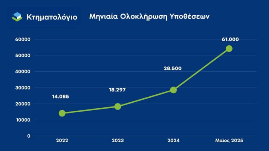 Ραγδαία μείωση εκκρεμοτήτων στο Κτηματολόγιο – Αλματώδης η άνοδος στην έκδοση πιστοποιητικών τον Μάιο του 2025